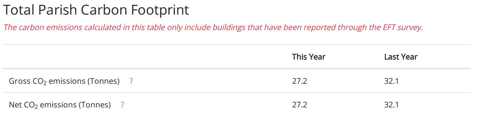Energy Footprint Tool Result